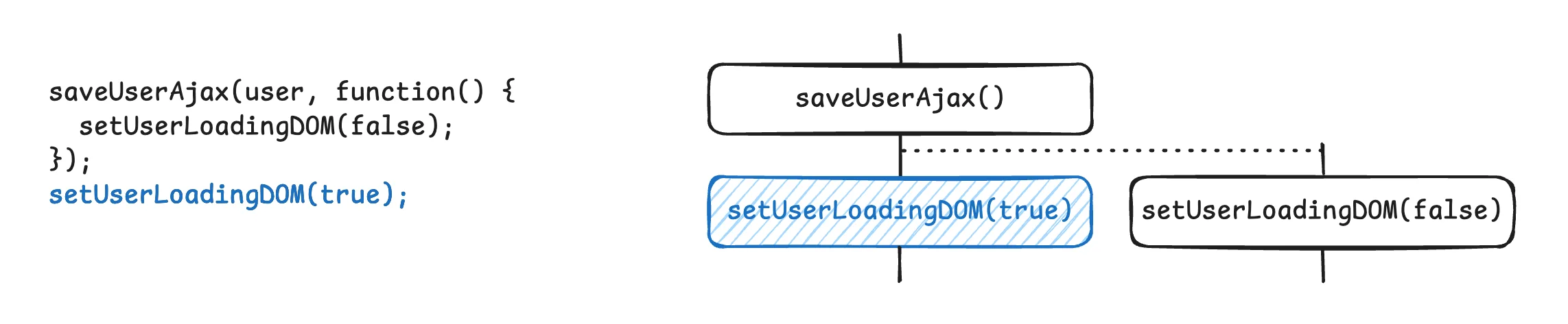 타임라인 격리하기