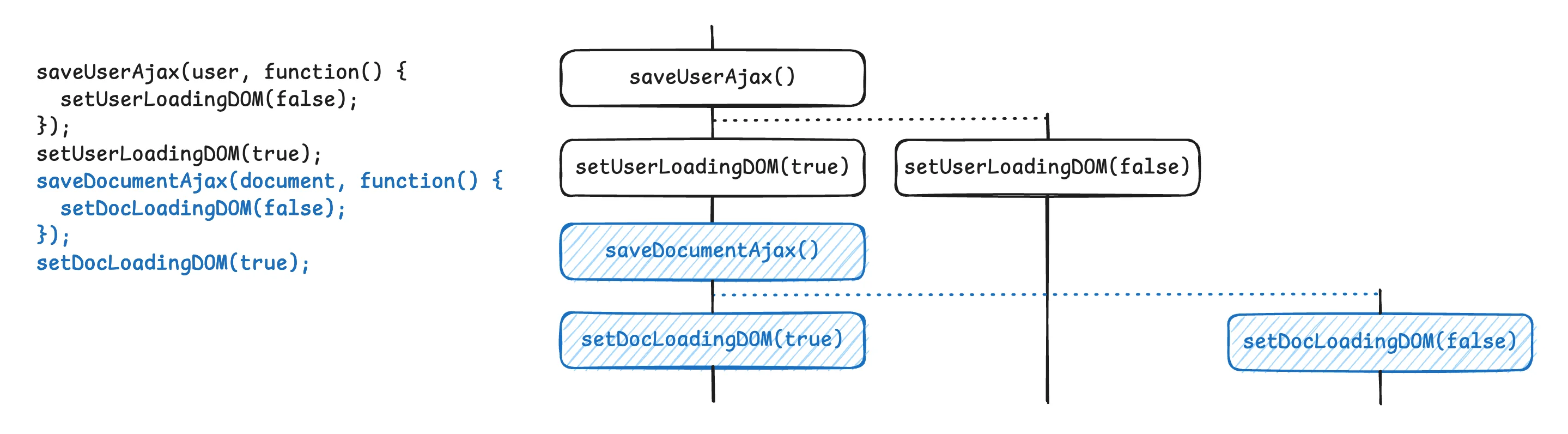타임라인 격리하기