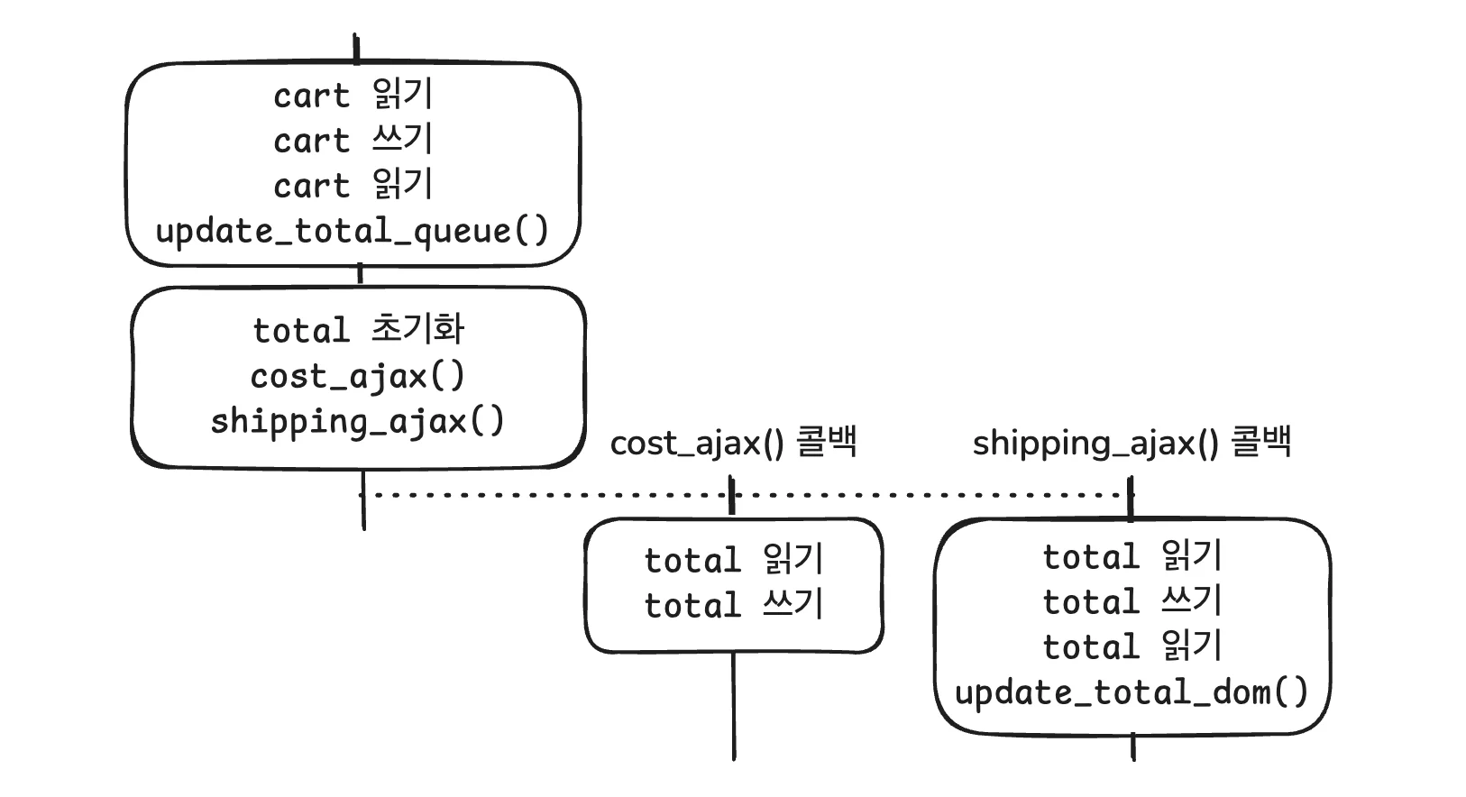 타임라인 조율하기