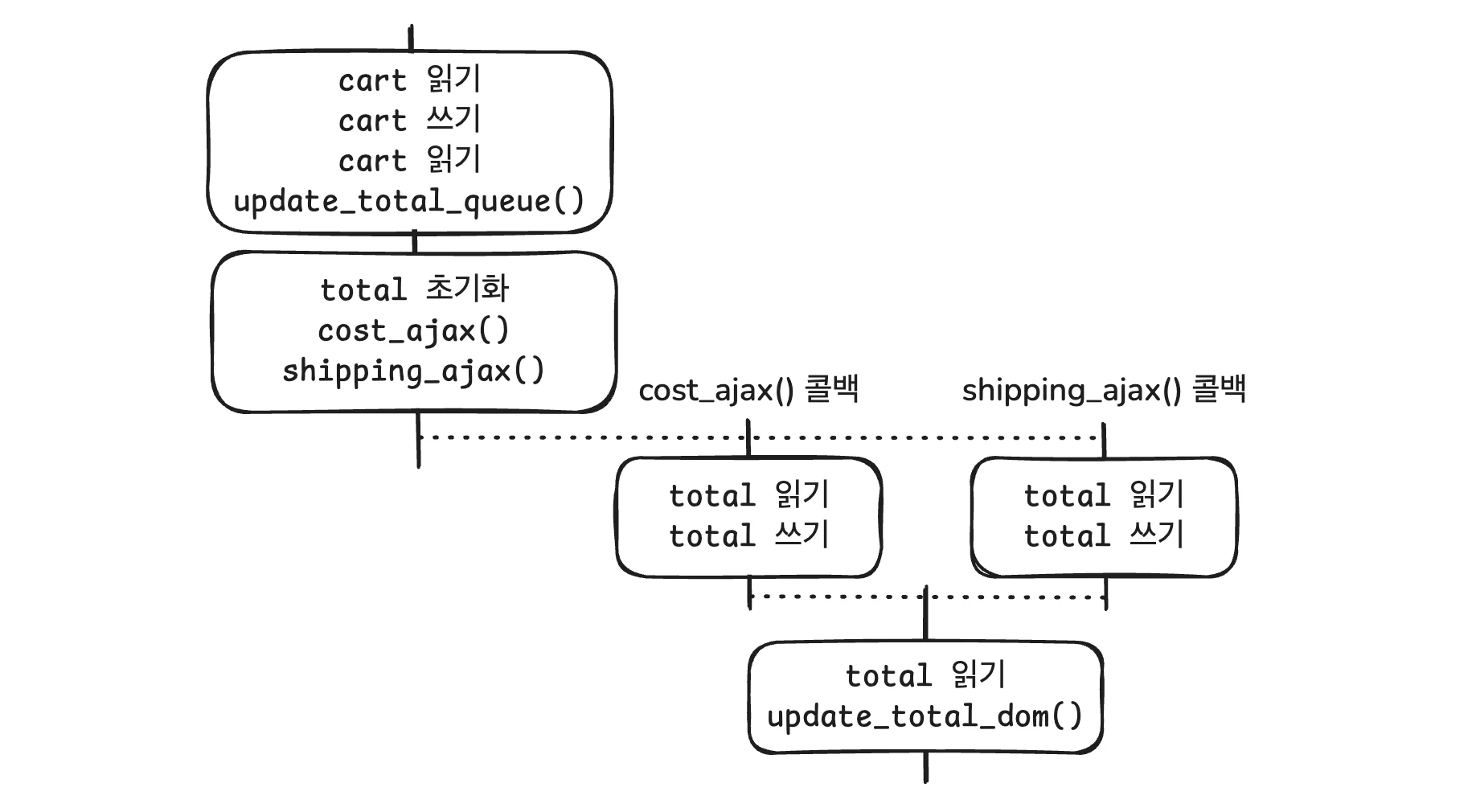 타임라인 조율하기