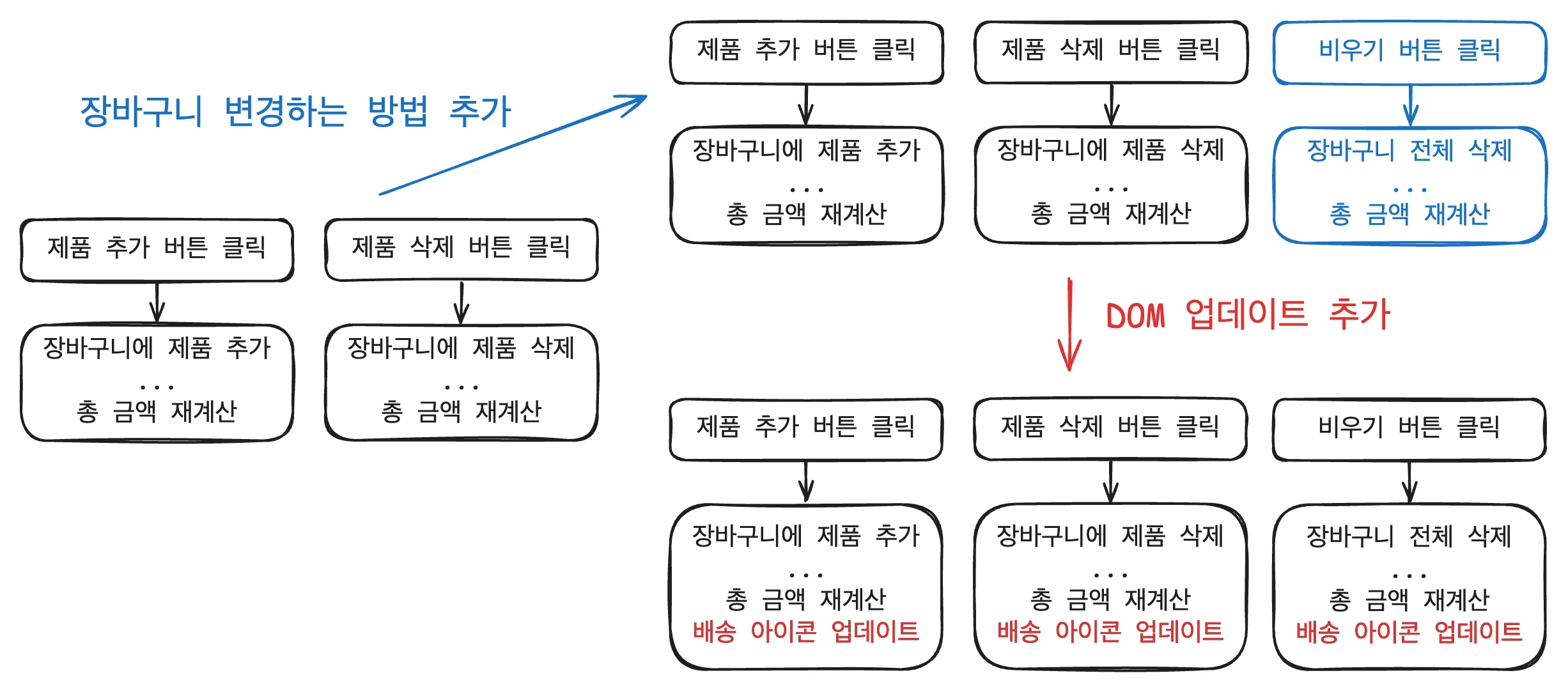 반응형 아키텍처와 어니언 아키텍처