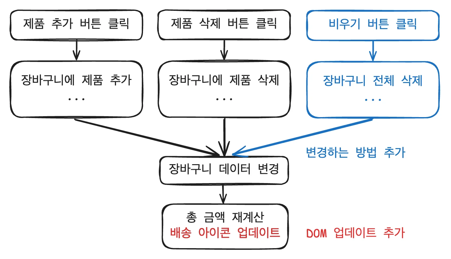 반응형 아키텍처와 어니언 아키텍처